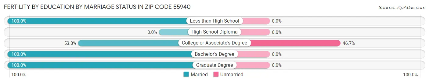 Female Fertility by Education by Marriage Status in Zip Code 55940