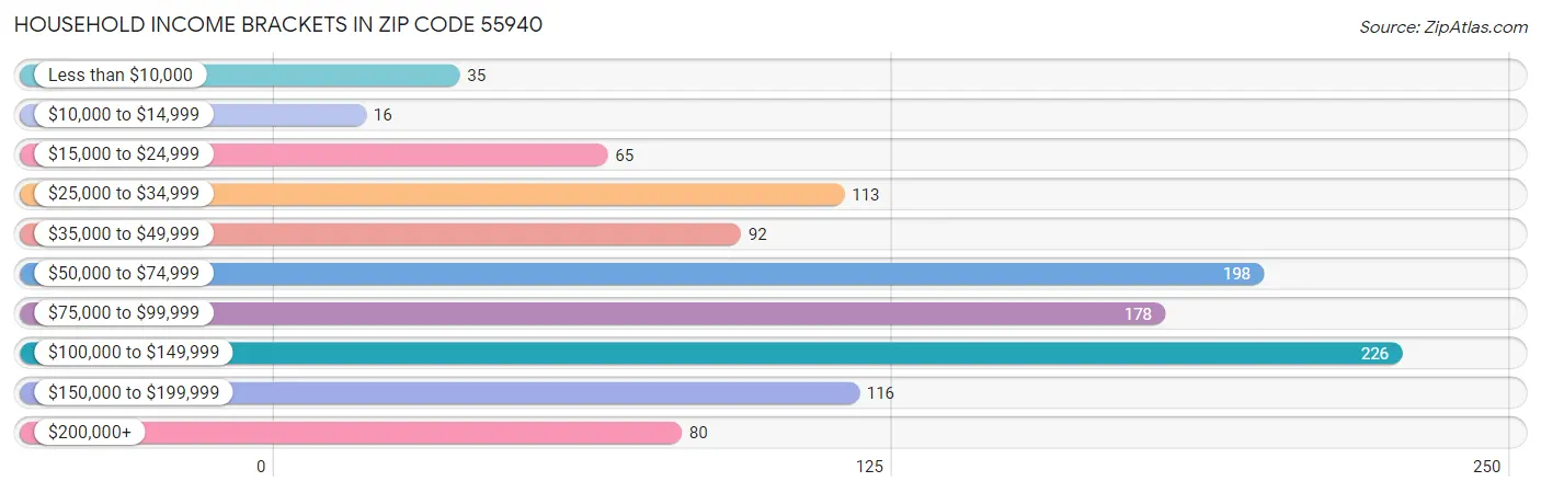 Household Income Brackets in Zip Code 55940