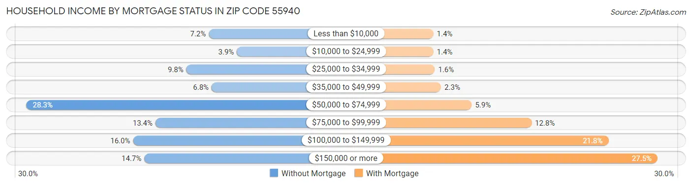 Household Income by Mortgage Status in Zip Code 55940