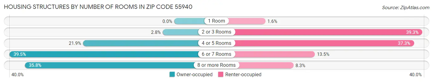 Housing Structures by Number of Rooms in Zip Code 55940