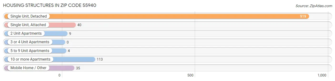 Housing Structures in Zip Code 55940