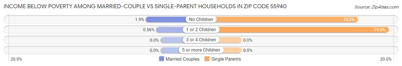 Income Below Poverty Among Married-Couple vs Single-Parent Households in Zip Code 55940