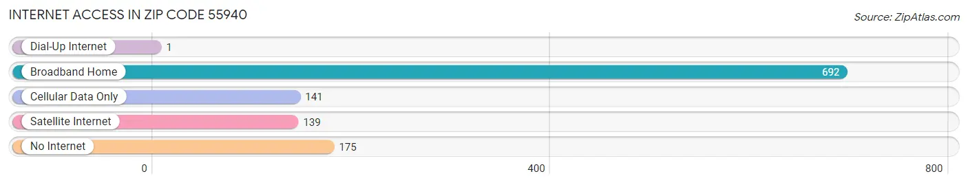 Internet Access in Zip Code 55940