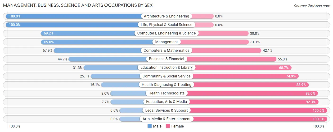Management, Business, Science and Arts Occupations by Sex in Zip Code 55940