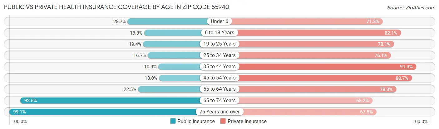 Public vs Private Health Insurance Coverage by Age in Zip Code 55940
