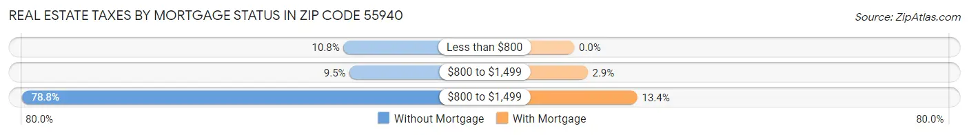 Real Estate Taxes by Mortgage Status in Zip Code 55940