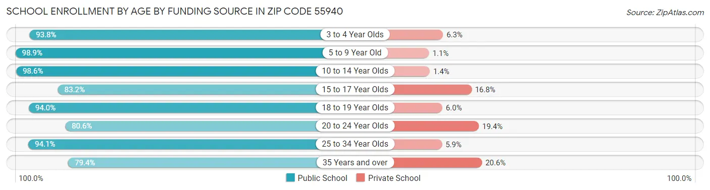 School Enrollment by Age by Funding Source in Zip Code 55940