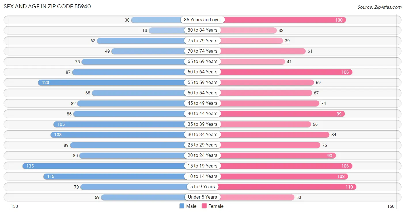 Sex and Age in Zip Code 55940