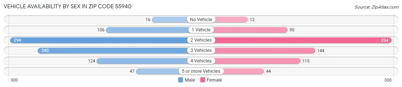 Vehicle Availability by Sex in Zip Code 55940
