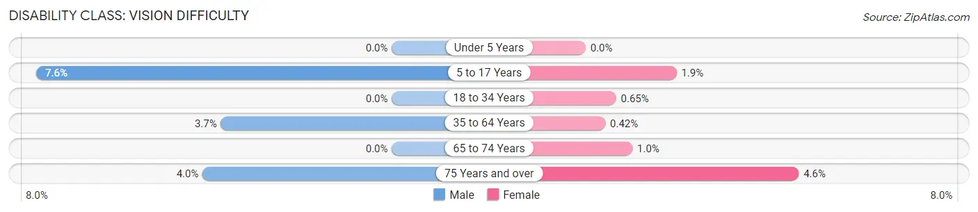 Disability in Zip Code 55940: <span>Vision Difficulty</span>