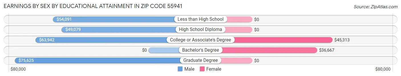 Earnings by Sex by Educational Attainment in Zip Code 55941