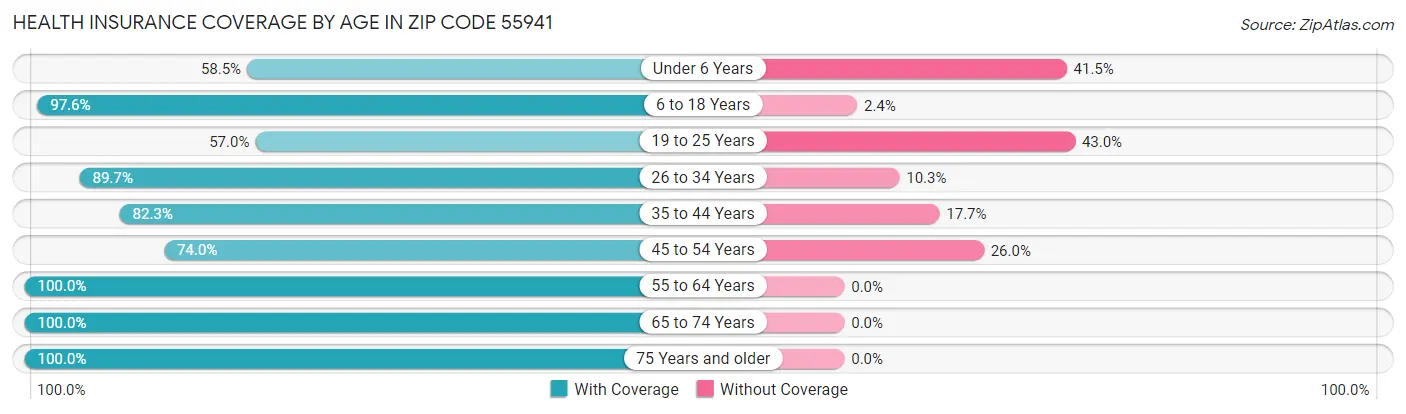 Health Insurance Coverage by Age in Zip Code 55941