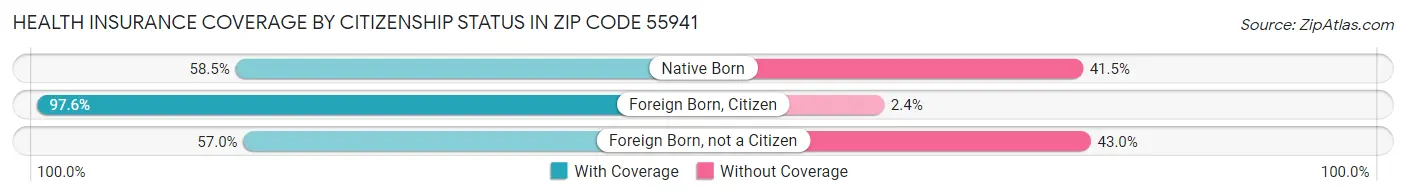 Health Insurance Coverage by Citizenship Status in Zip Code 55941