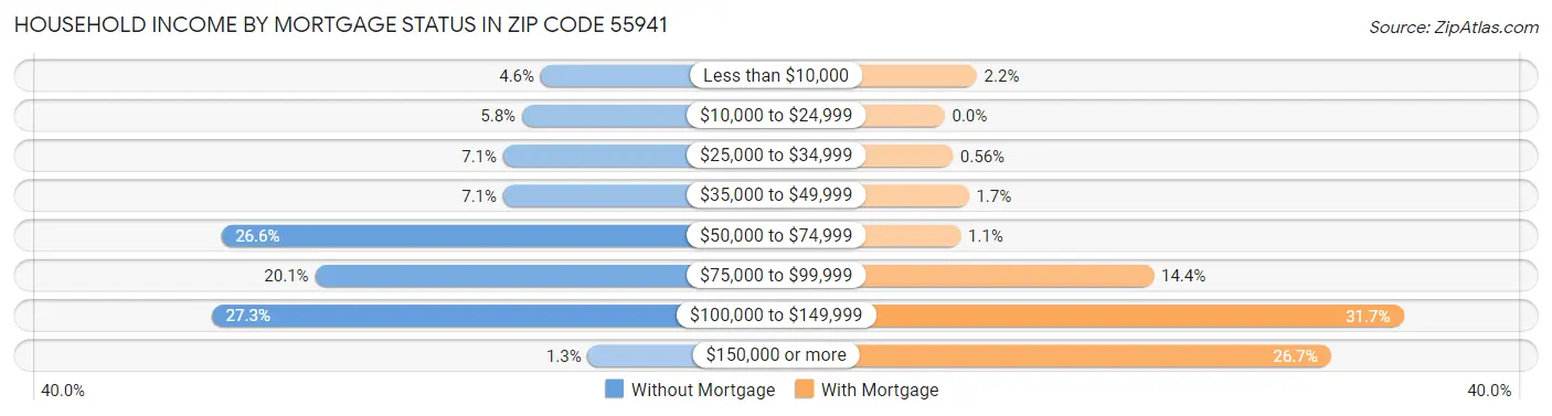 Household Income by Mortgage Status in Zip Code 55941