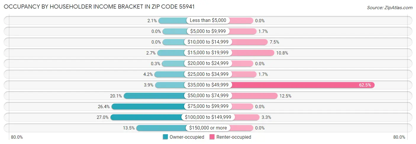 Occupancy by Householder Income Bracket in Zip Code 55941