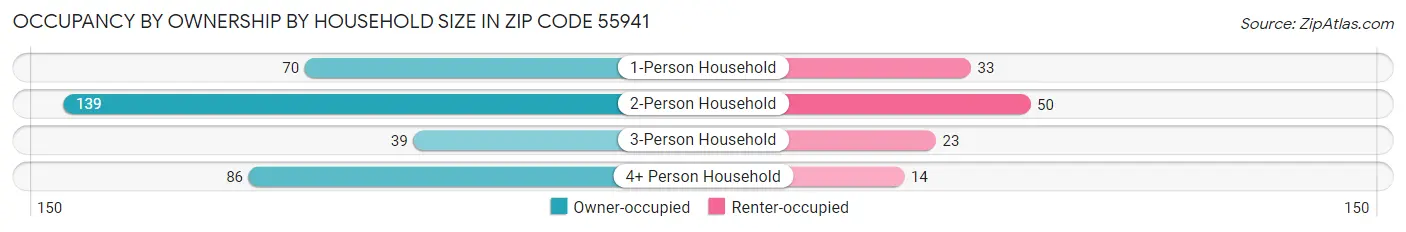 Occupancy by Ownership by Household Size in Zip Code 55941