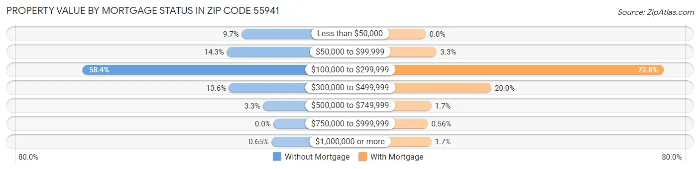 Property Value by Mortgage Status in Zip Code 55941