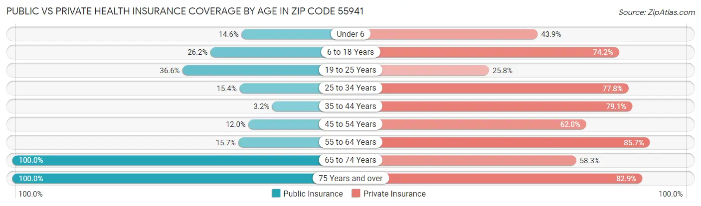 Public vs Private Health Insurance Coverage by Age in Zip Code 55941