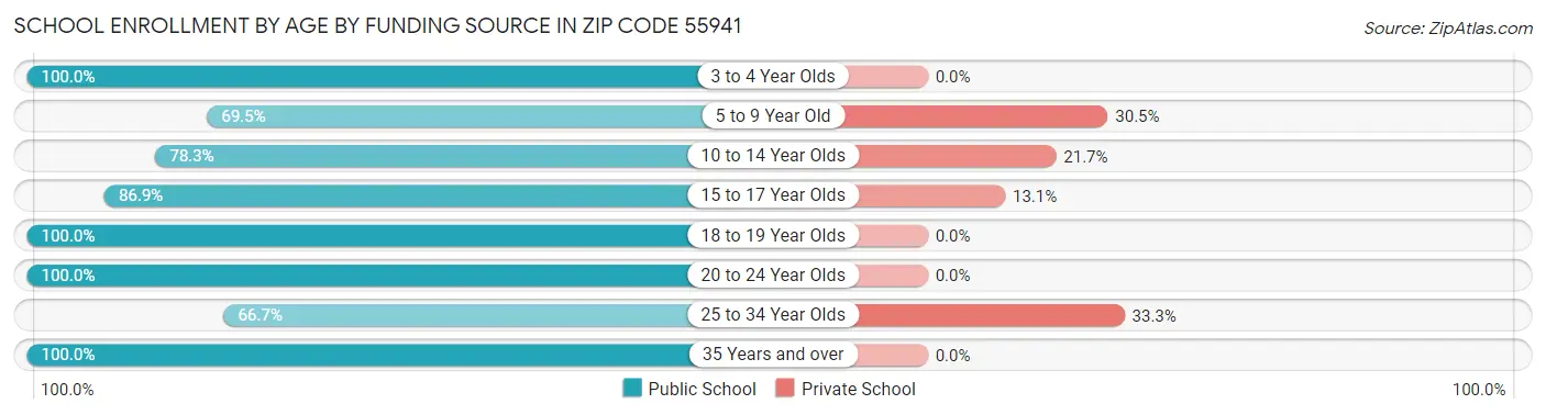 School Enrollment by Age by Funding Source in Zip Code 55941