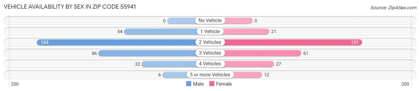 Vehicle Availability by Sex in Zip Code 55941
