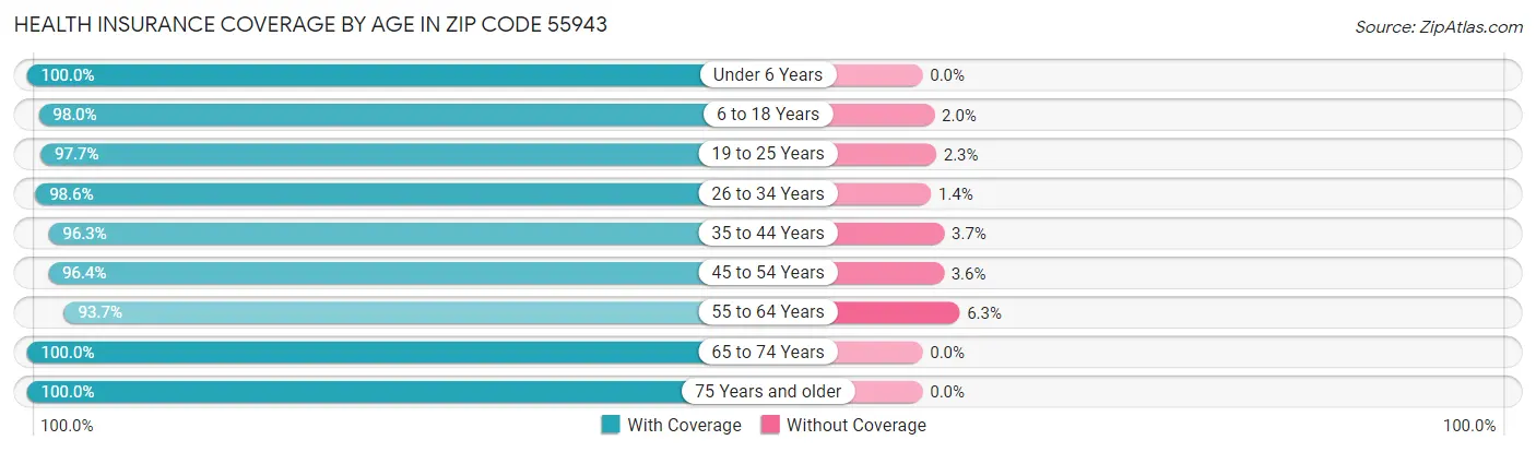 Health Insurance Coverage by Age in Zip Code 55943