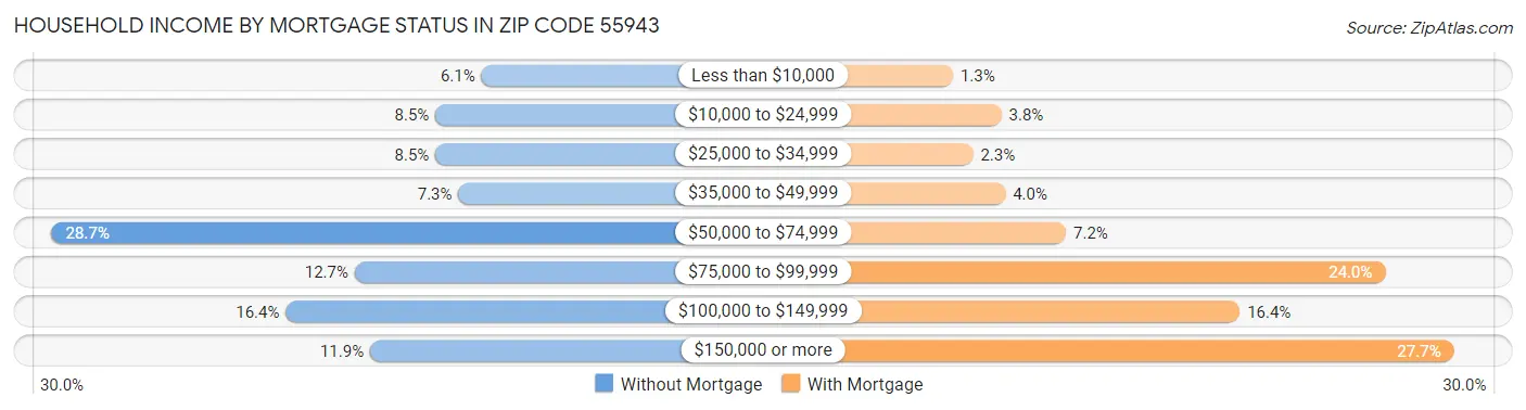 Household Income by Mortgage Status in Zip Code 55943