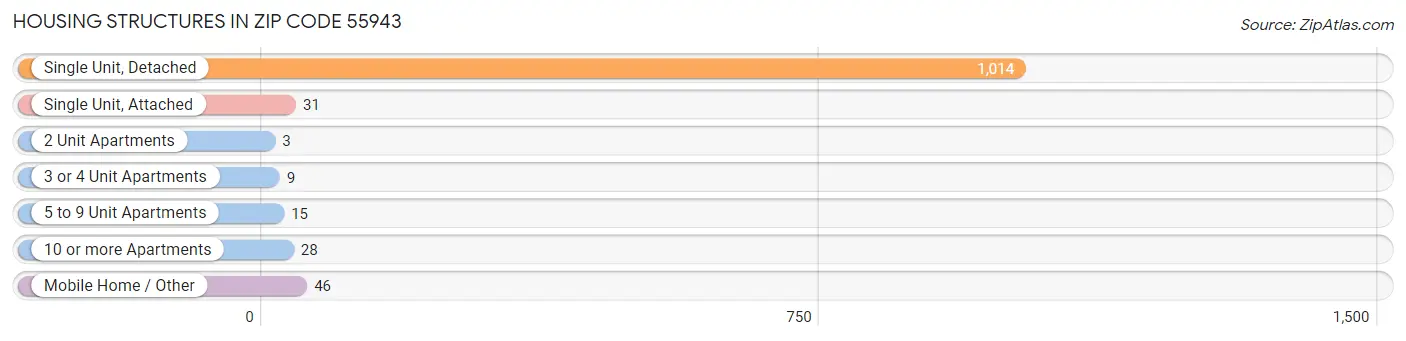 Housing Structures in Zip Code 55943