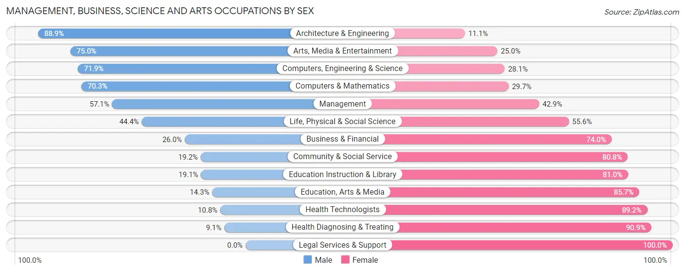 Management, Business, Science and Arts Occupations by Sex in Zip Code 55943