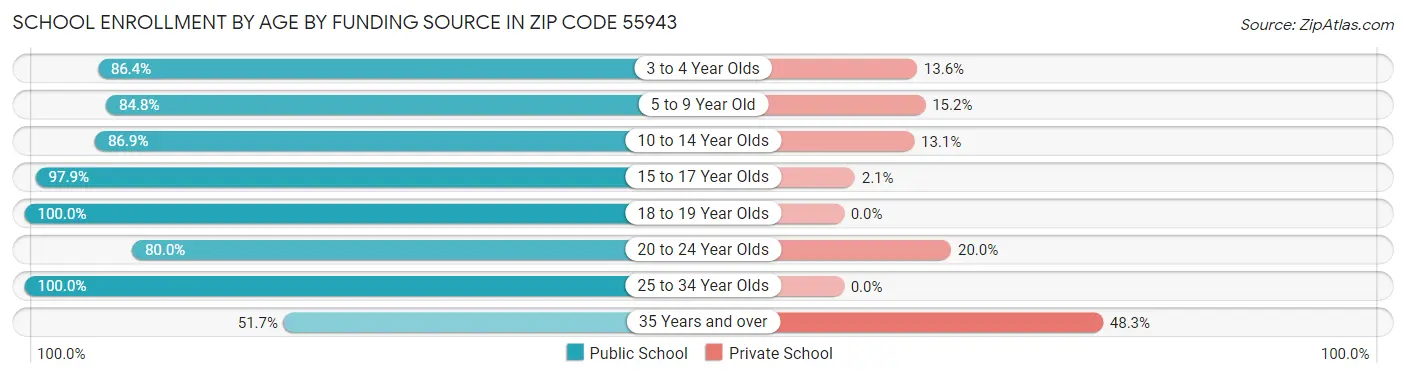 School Enrollment by Age by Funding Source in Zip Code 55943