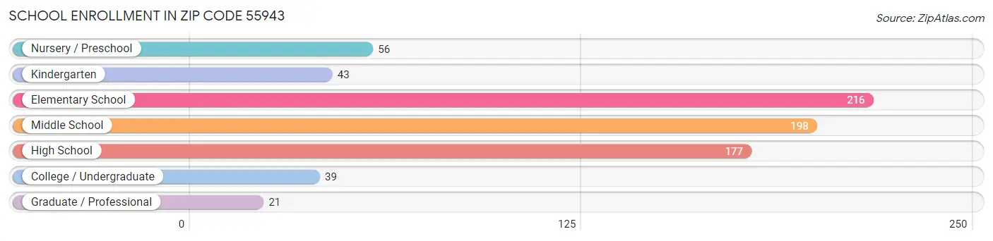 School Enrollment in Zip Code 55943