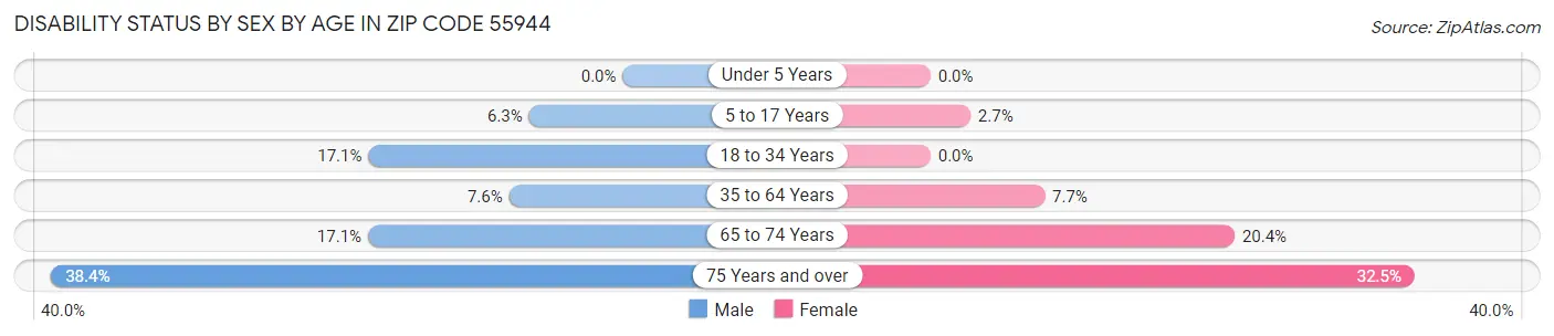 Disability Status by Sex by Age in Zip Code 55944