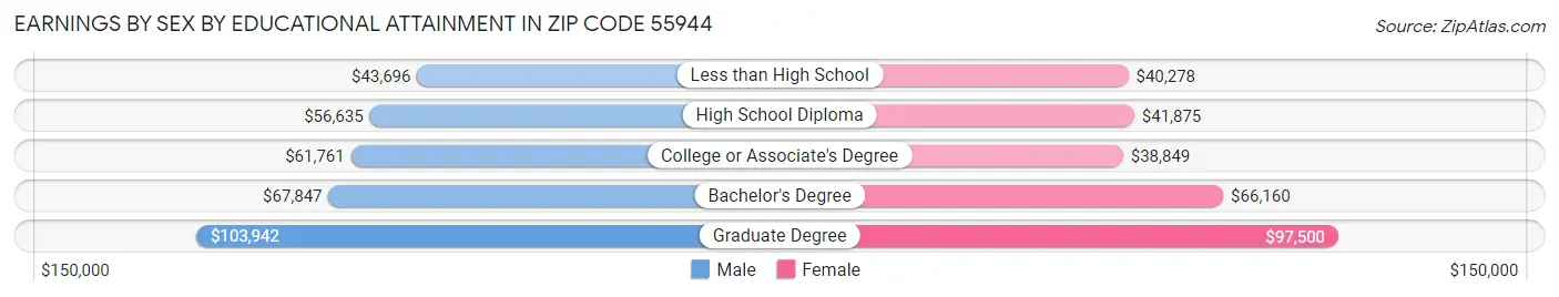 Earnings by Sex by Educational Attainment in Zip Code 55944