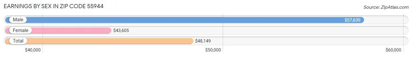 Earnings by Sex in Zip Code 55944