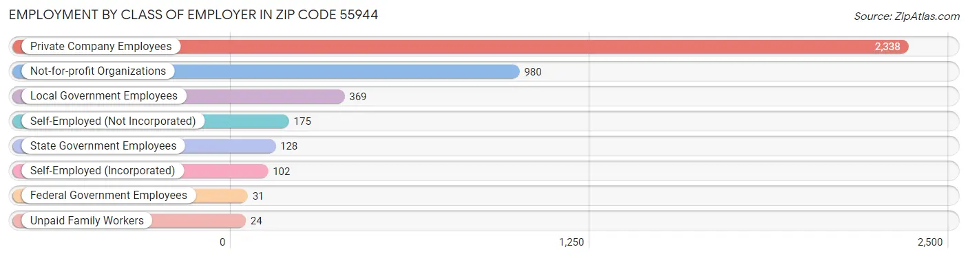 Employment by Class of Employer in Zip Code 55944