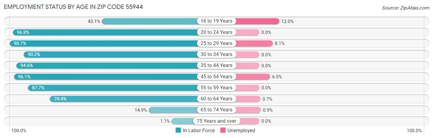 Employment Status by Age in Zip Code 55944