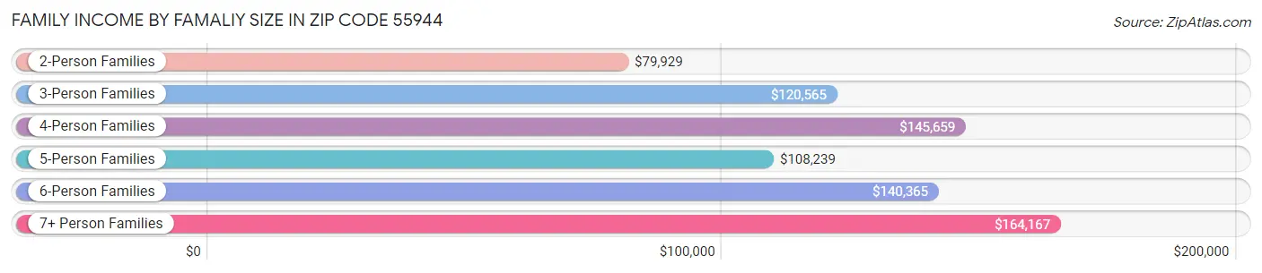 Family Income by Famaliy Size in Zip Code 55944