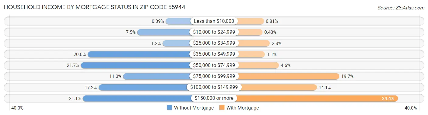 Household Income by Mortgage Status in Zip Code 55944