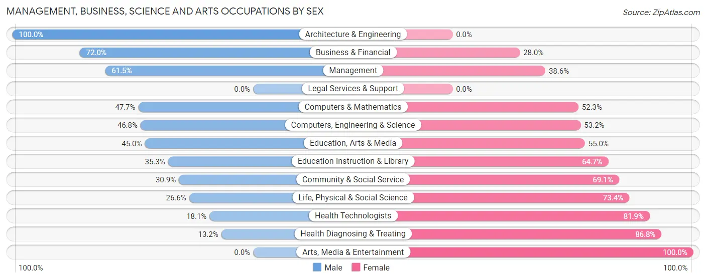 Management, Business, Science and Arts Occupations by Sex in Zip Code 55944