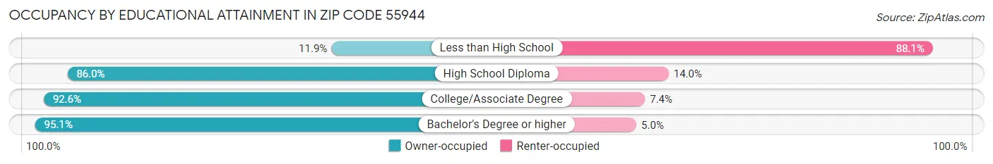 Occupancy by Educational Attainment in Zip Code 55944