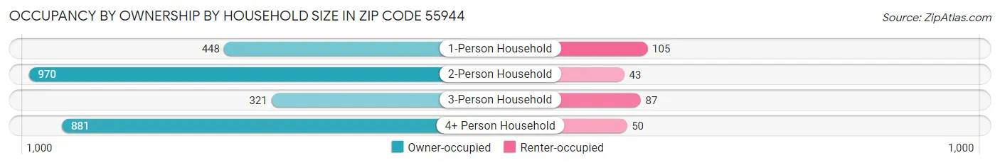 Occupancy by Ownership by Household Size in Zip Code 55944