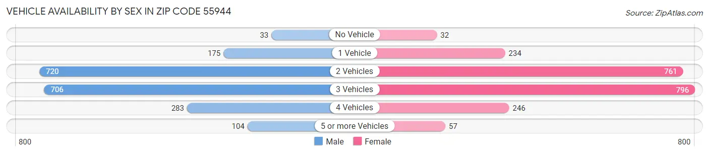 Vehicle Availability by Sex in Zip Code 55944