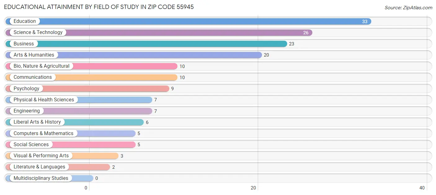 Educational Attainment by Field of Study in Zip Code 55945