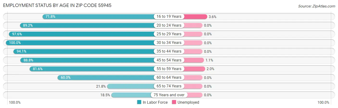 Employment Status by Age in Zip Code 55945