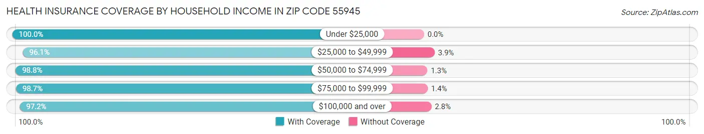 Health Insurance Coverage by Household Income in Zip Code 55945