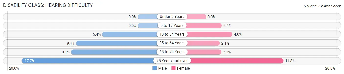 Disability in Zip Code 55945: <span>Hearing Difficulty</span>