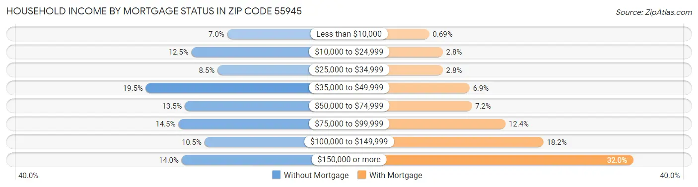 Household Income by Mortgage Status in Zip Code 55945