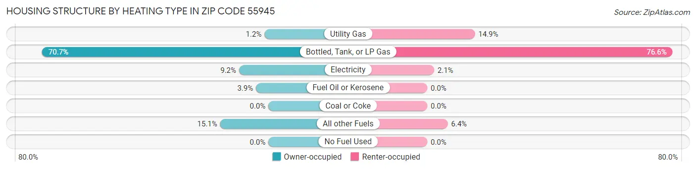 Housing Structure by Heating Type in Zip Code 55945