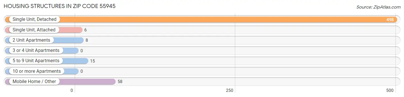 Housing Structures in Zip Code 55945