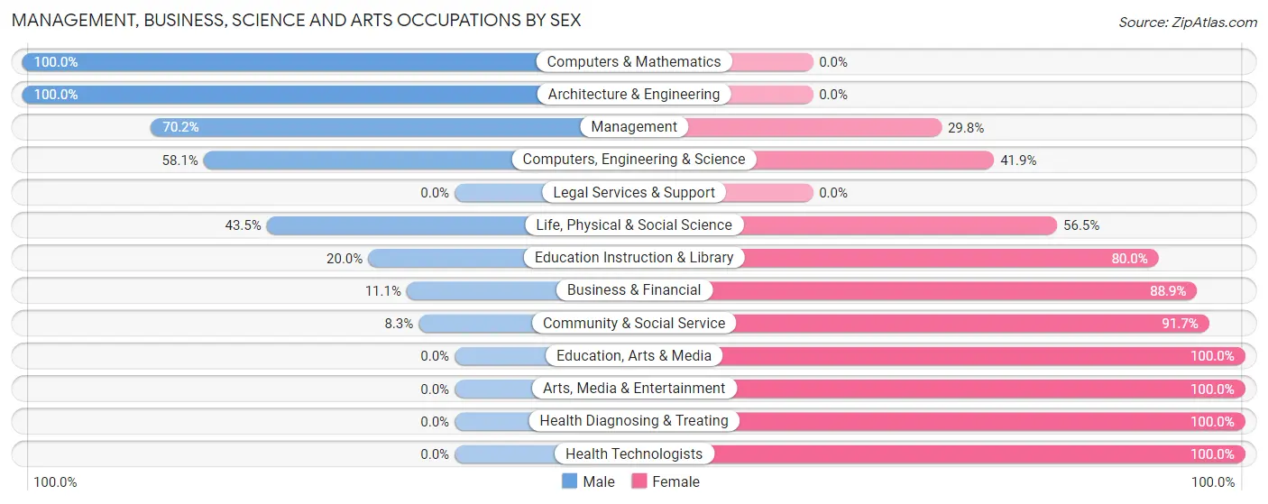 Management, Business, Science and Arts Occupations by Sex in Zip Code 55945