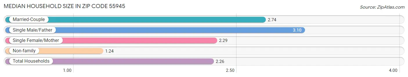 Median Household Size in Zip Code 55945
